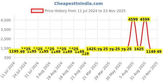 myntra.com ROYALTAIL Unisex Aviator Gold Toned Frame & Green UV Protected Lens Premium Sunglasses royaltail Price History Graph from 11 Jul 2024 to 22 Nov 2025