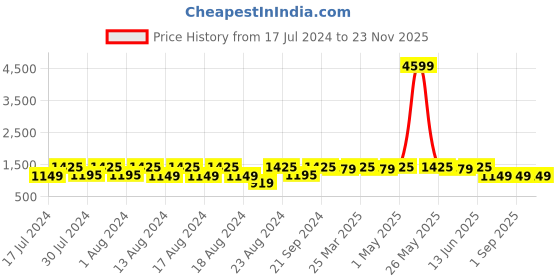 myntra.com ROYALTAIL Unisex Aviator Silver Toned Frame & Black UV Protected Lens Premium Sunglasses royaltail Price History Graph from 17 Jul 2024 to 23 Nov 2025