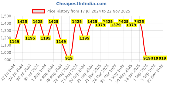 myntra.com ROYALTAIL Unisex Cateye Sunglasses With UV Protected Lens royaltail Price History Graph from 17 Jul 2024 to 22 Nov 2025