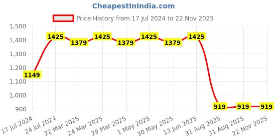 myntra.com ROYALTAIL Unisex Cateye Sunglasses with UV Protected Lens RT-SUNG-057 royaltail Price History Graph from 17 Jul 2024 to 22 Nov 2025