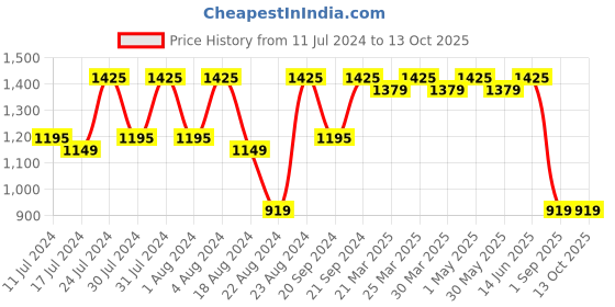 myntra.com ROYALTAIL Unisex Other Sunglasses With UV Protected Lens royaltail Price History Graph from 11 Jul 2024 to 13 Oct 2025