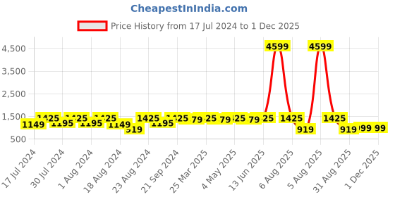 myntra.com ROYALTAIL Unisex Other Sunglasses With UV Protected Lens royaltail Price History Graph from 17 Jul 2024 to 1 Dec 2025