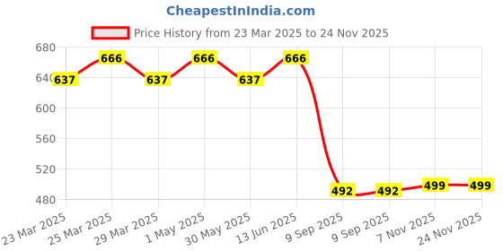 myntra.com ROYALTAIL Unisex Oval Sunglasses with UV Protected Lens royaltail Price History Graph from 23 Mar 2025 to 23 Nov 2025