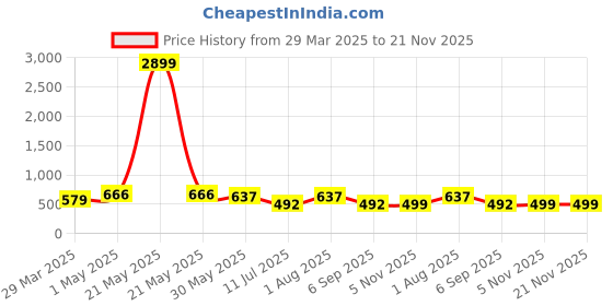 myntra.com ROYALTAIL Unisex Oval Sunglasses with UV Protected Lens royaltail Price History Graph from 29 Mar 2025 to 20 Nov 2025
