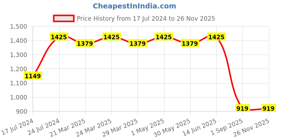 myntra.com ROYALTAIL Unisex Oval Sunglasses with UV Protected Lens RT-SUNG-052 royaltail Price History Graph from 17 Jul 2024 to 24 Nov 2025