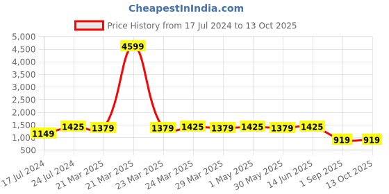 myntra.com ROYALTAIL Unisex Oval Sunglasses with UV Protected Lens RT-SUNG-056 royaltail Price History Graph from 17 Jul 2024 to 12 Oct 2025