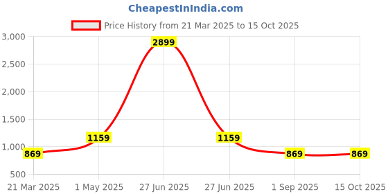 myntra.com ROYALTAIL Unisex Rectangle Sunglasses with Polarised Lens RT-SUNG-123 royaltail Price History Graph from 21 Mar 2025 to 15 Oct 2025