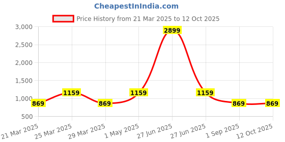 myntra.com ROYALTAIL Unisex Rectangle Sunglasses with Polarised Lens RT-SUNG-124 royaltail Price History Graph from 21 Mar 2025 to 11 Oct 2025