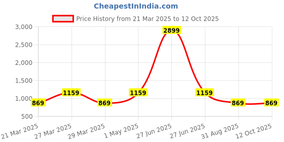 myntra.com ROYALTAIL Unisex Rectangle Sunglasses with Polarised Lens RT-SUNG-126 royaltail Price History Graph from 21 Mar 2025 to 12 Oct 2025