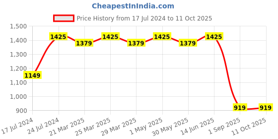 myntra.com ROYALTAIL Unisex Rectangle Sunglasses with UV Protected Lens RT-SUNG-072 royaltail Price History Graph from 17 Jul 2024 to 10 Oct 2025