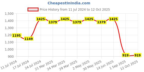 myntra.com ROYALTAIL Unisex Rectangle Sunglasses with UV Protected Lens RT-SUNG-099 royaltail Price History Graph from 11 Jul 2024 to 11 Oct 2025