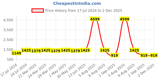 myntra.com ROYALTAIL Unisex Rectangle Sunglasses with UV Protected Lens RT-SUNG-101 royaltail Price History Graph from 17 Jul 2024 to 2 Dec 2025
