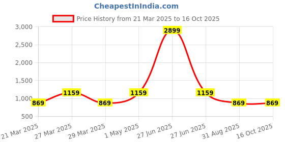 myntra.com ROYALTAIL Unisex Rectangle Sunglasses with UV Protected Lens RT-SUNG-115 royaltail Price History Graph from 21 Mar 2025 to 15 Oct 2025