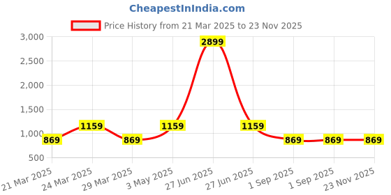 myntra.com ROYALTAIL Unisex Rectangle Sunglasses with UV Protected Lens RT-SUNG-117 royaltail Price History Graph from 21 Mar 2025 to 22 Nov 2025