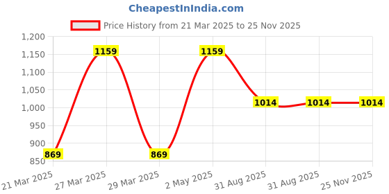 myntra.com ROYALTAIL Unisex Rectangle Sunglasses with UV Protected Lens RT-SUNG-119 royaltail Price History Graph from 21 Mar 2025 to 24 Nov 2025