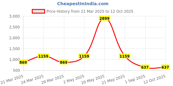 myntra.com ROYALTAIL Unisex Rectangle Sunglasses with UV Protected Lens RT-SUNG-120 royaltail Price History Graph from 21 Mar 2025 to 12 Oct 2025