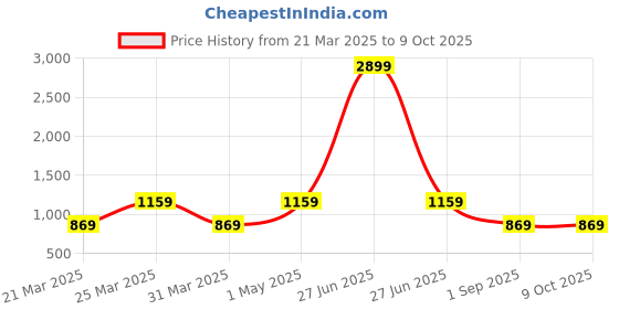 myntra.com ROYALTAIL Unisex Rectangle Sunglasses with UV Protected Lens RT-SUNG-128 royaltail Price History Graph from 21 Mar 2025 to 9 Oct 2025