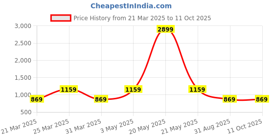 myntra.com ROYALTAIL Unisex Rectangle Sunglasses with UV Protected Lens RT-SUNG-130 royaltail Price History Graph from 21 Mar 2025 to 11 Oct 2025