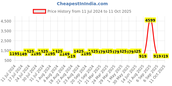 myntra.com ROYALTAIL Unisex Round Sunglasses With UV Protected Lens royaltail Price History Graph from 11 Jul 2024 to 10 Oct 2025