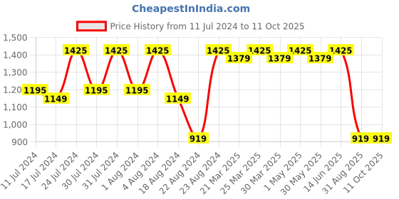 myntra.com ROYALTAIL Unisex Round Sunglasses With UV Protected Lens royaltail Price History Graph from 11 Jul 2024 to 11 Oct 2025