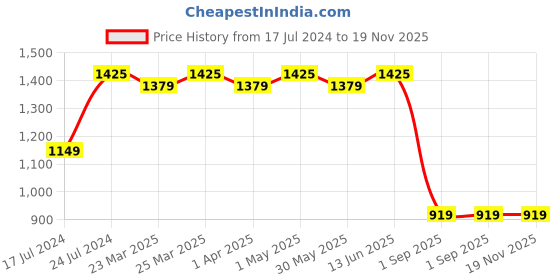 myntra.com ROYALTAIL Unisex Round Sunglasses with UV Protected Lens RT-SUNG-089 royaltail Price History Graph from 17 Jul 2024 to 19 Nov 2025
