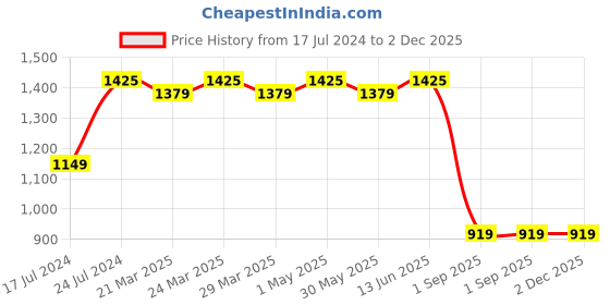 myntra.com ROYALTAIL Unisex Round Sunglasses with UV Protected Lens RT-SUNG-090 royaltail Price History Graph from 17 Jul 2024 to 2 Dec 2025