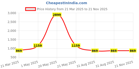 myntra.com ROYALTAIL Unisex Round Sunglasses with UV Protected Lens RT-SUNG-110 royaltail Price History Graph from 21 Mar 2025 to 21 Nov 2025