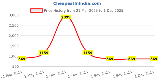 myntra.com ROYALTAIL Unisex Round Sunglasses with UV Protected Lens RT-SUNG-111 royaltail Price History Graph from 21 Mar 2025 to 1 Dec 2025