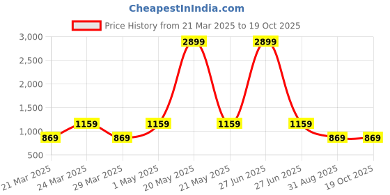 myntra.com ROYALTAIL Unisex Round Sunglasses with UV Protected Lens RT-SUNG-114 royaltail Price History Graph from 21 Mar 2025 to 18 Oct 2025