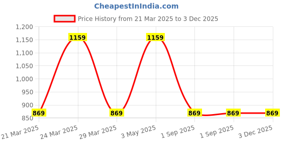 myntra.com ROYALTAIL Unisex Square Sunglasses with Polarised Lens RT-SUNG-106 royaltail Price History Graph from 21 Mar 2025 to 3 Dec 2025