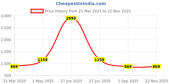 myntra.com ROYALTAIL Unisex Square Sunglasses with Polarised Lens RT-SUNG-107 royaltail Price History Graph from 21 Mar 2025 to 22 Nov 2025