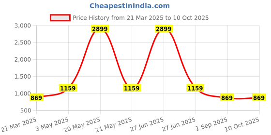 myntra.com ROYALTAIL Unisex Square Sunglasses with Polarised Lens RT-SUNG-108 royaltail Price History Graph from 21 Mar 2025 to 10 Oct 2025