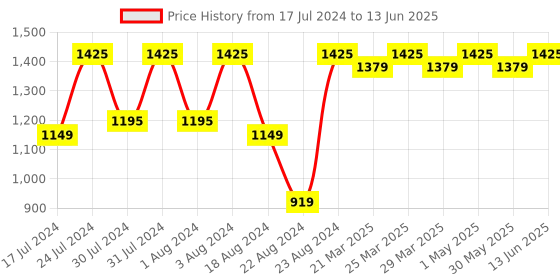 myntra.com ROYALTAIL Unisex Square Sunglasses with UV Protected Lens royaltail Price History Graph from 17 Jul 2024 to 13 Jun 2025