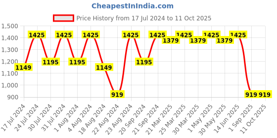 myntra.com ROYALTAIL Unisex Square Sunglasses With UV Protected Lens royaltail Price History Graph from 17 Jul 2024 to 11 Oct 2025