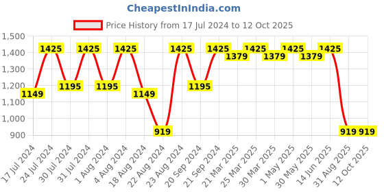 myntra.com ROYALTAIL Unisex Square Sunglasses With UV Protected Lens royaltail Price History Graph from 17 Jul 2024 to 12 Oct 2025