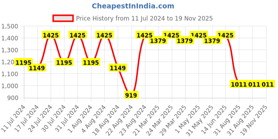 myntra.com ROYALTAIL Unisex Square Sunglasses With UV Protected Lens RT-SUNG-023 royaltail Price History Graph from 11 Jul 2024 to 19 Nov 2025