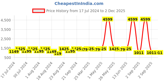 myntra.com ROYALTAIL Unisex Square Sunglasses With UV Protected Lens RT-SUNG-024 royaltail Price History Graph from 17 Jul 2024 to 1 Dec 2025