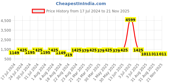 myntra.com ROYALTAIL Unisex Square Sunglasses with UV Protected Lens RT-SUNG-025 royaltail Price History Graph from 17 Jul 2024 to 20 Nov 2025