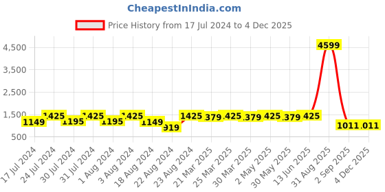 myntra.com ROYALTAIL Unisex Square Sunglasses With UV Protected Lens RT-SUNG-026 royaltail Price History Graph from 17 Jul 2024 to 3 Dec 2025