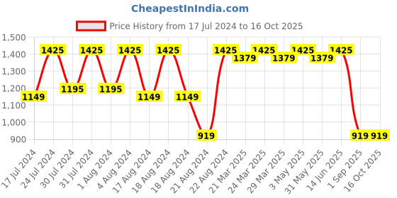 myntra.com ROYALTAIL Unisex Square Sunglasses with UV Protected Lens RT-SUNG-028 royaltail Price History Graph from 17 Jul 2024 to 16 Oct 2025