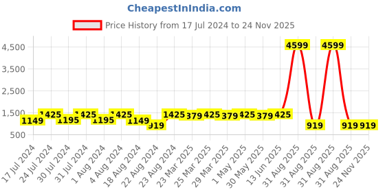 myntra.com ROYALTAIL Unisex Square Sunglasses With UV Protected Lens RT-SUNG-029 royaltail Price History Graph from 17 Jul 2024 to 24 Nov 2025