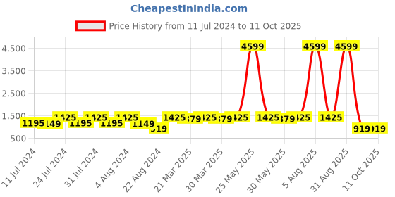 myntra.com ROYALTAIL Unisex Square Sunglasses with UV Protected Lens RT-SUNG-031 royaltail Price History Graph from 11 Jul 2024 to 11 Oct 2025