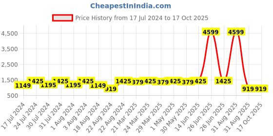 myntra.com ROYALTAIL Unisex Square Sunglasses with UV Protected Lens RT-SUNG-032 royaltail Price History Graph from 17 Jul 2024 to 17 Oct 2025