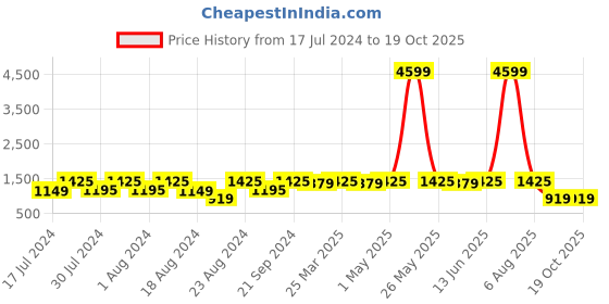 myntra.com ROYALTAIL Unisex Square Sunglasses With UV Protected Lens RT-SUNG-033 royaltail Price History Graph from 17 Jul 2024 to 17 Oct 2025