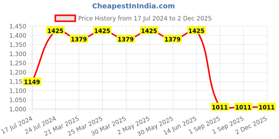 myntra.com ROYALTAIL Unisex Square Sunglasses with UV Protected Lens RT-SUNG-058 royaltail Price History Graph from 17 Jul 2024 to 2 Dec 2025