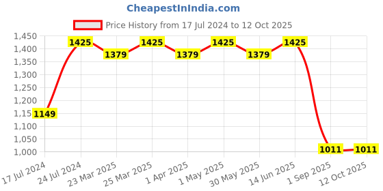myntra.com ROYALTAIL Unisex Square Sunglasses with UV Protected Lens RT-SUNG-059 royaltail Price History Graph from 17 Jul 2024 to 12 Oct 2025