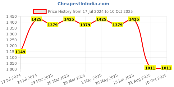 myntra.com ROYALTAIL Unisex Square Sunglasses with UV Protected Lens RT-SUNG-061 royaltail Price History Graph from 17 Jul 2024 to 9 Oct 2025