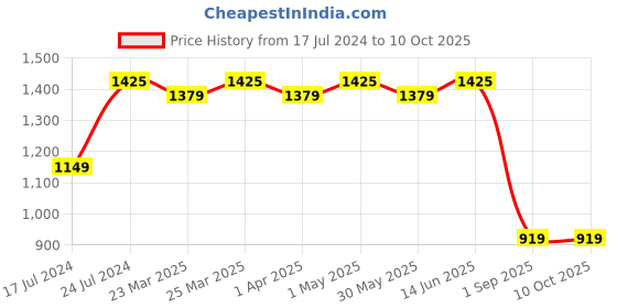 myntra.com ROYALTAIL Unisex Square Sunglasses with UV Protected Lens RT-SUNG-069 royaltail Price History Graph from 17 Jul 2024 to 10 Oct 2025