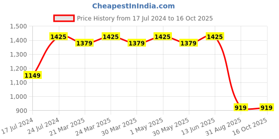 myntra.com ROYALTAIL Unisex Square Sunglasses with UV Protected Lens RT-SUNG-073 royaltail Price History Graph from 17 Jul 2024 to 15 Oct 2025