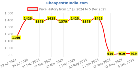 myntra.com ROYALTAIL Unisex Square Sunglasses with UV Protected Lens RT-SUNG-074 royaltail Price History Graph from 17 Jul 2024 to 5 Dec 2025